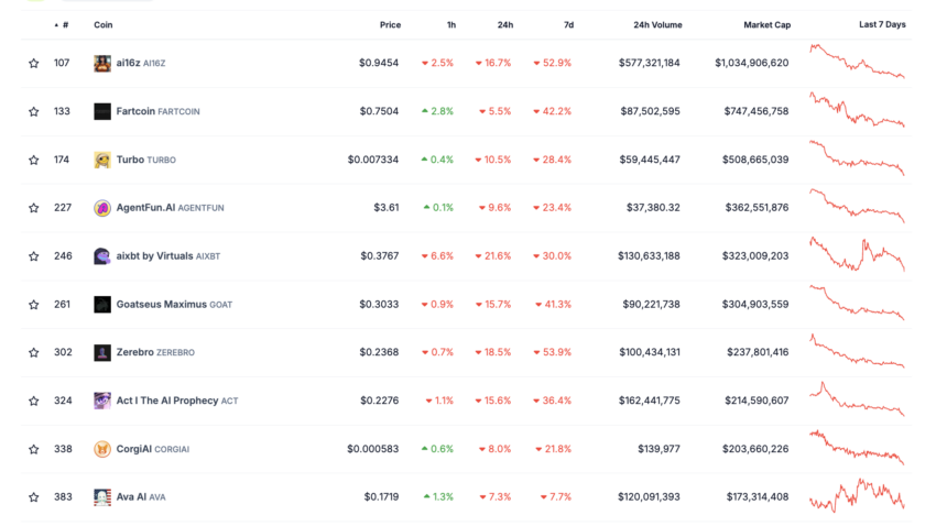 Top AI Meme Coins by Market Cap.